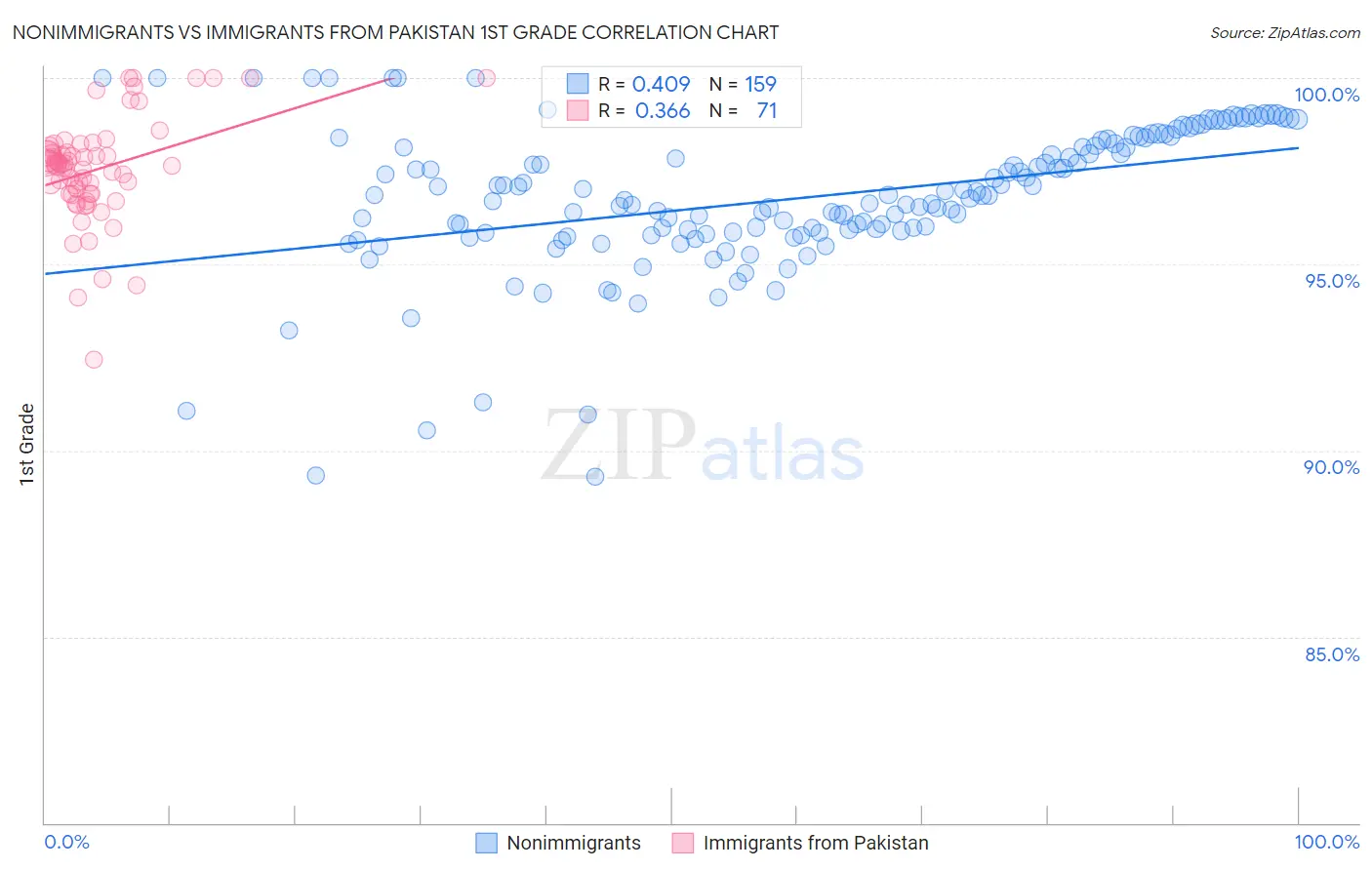 Nonimmigrants vs Immigrants from Pakistan 1st Grade