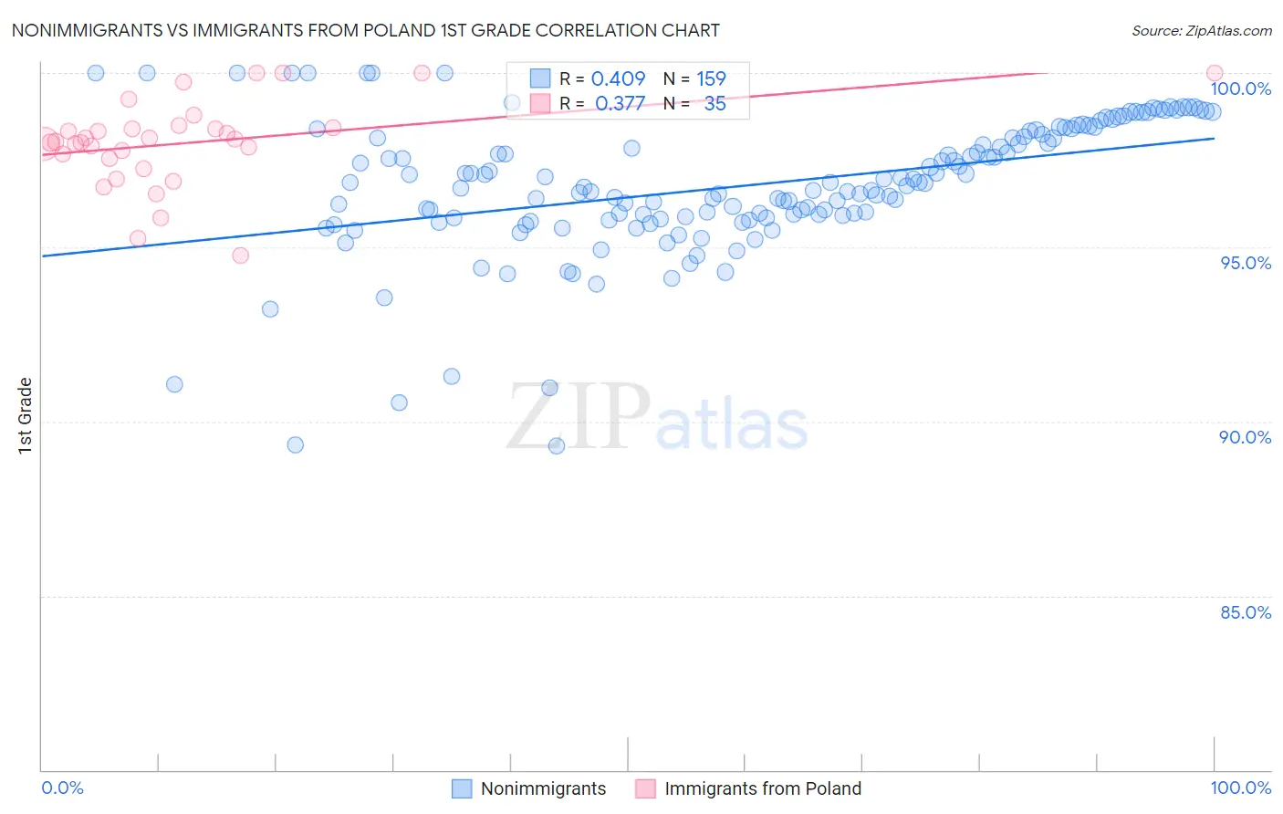 Nonimmigrants vs Immigrants from Poland 1st Grade