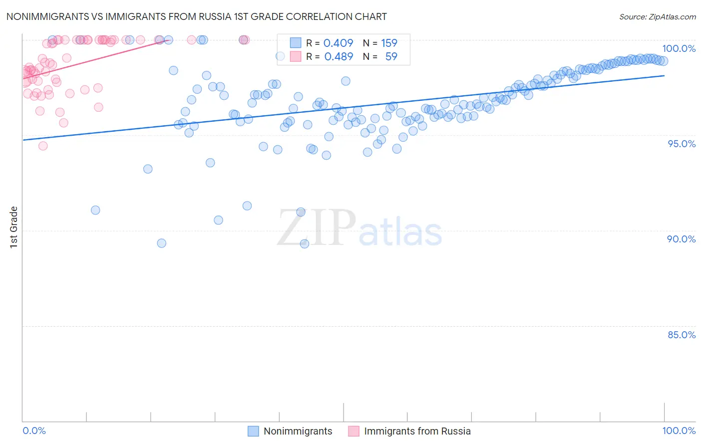 Nonimmigrants vs Immigrants from Russia 1st Grade