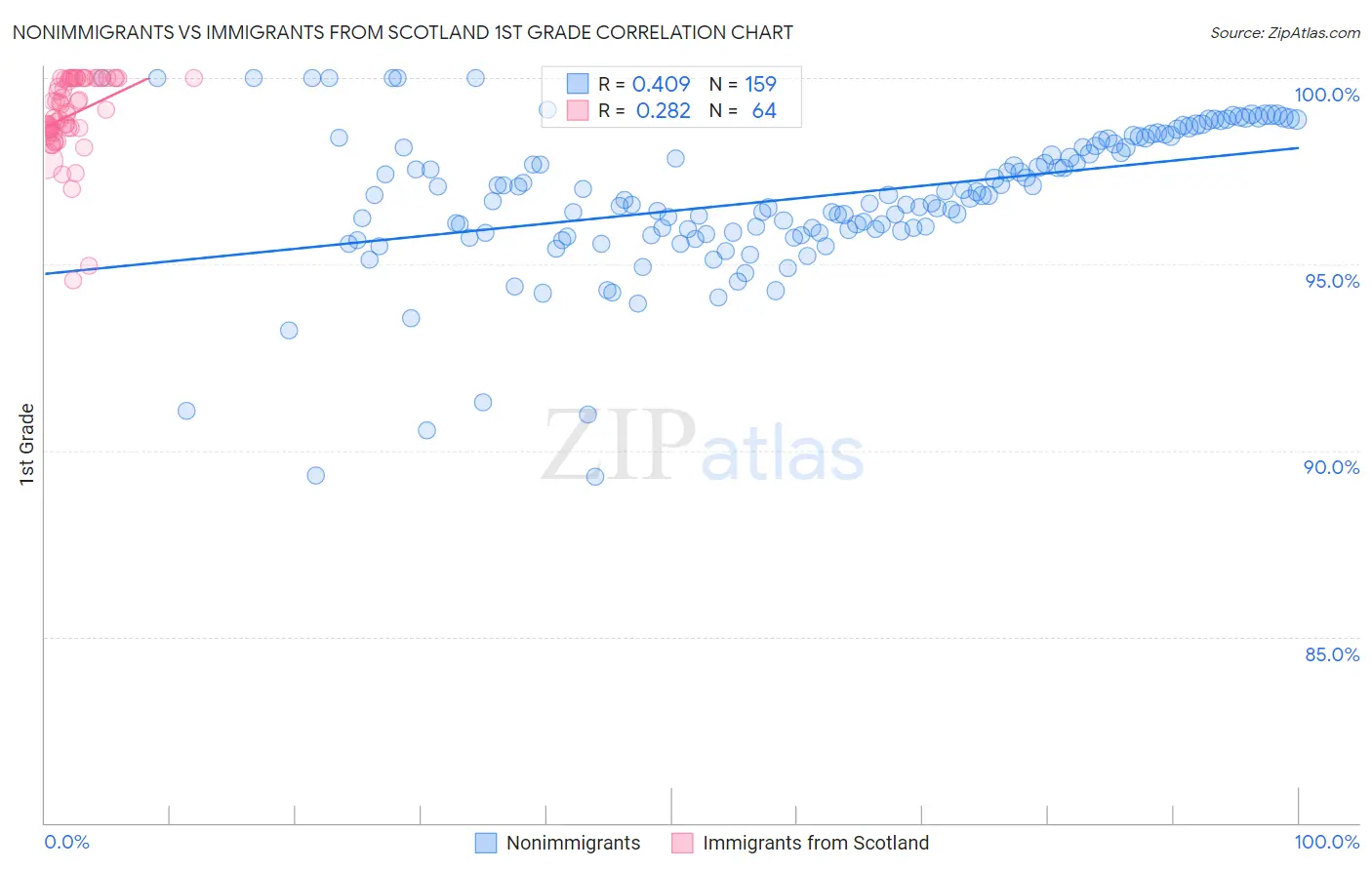 Nonimmigrants vs Immigrants from Scotland 1st Grade