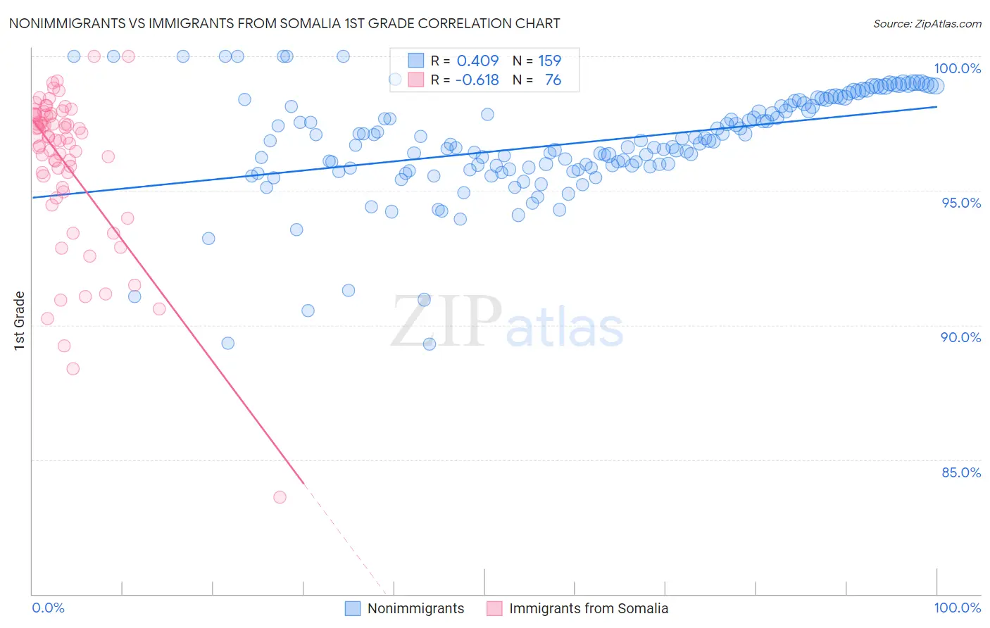Nonimmigrants vs Immigrants from Somalia 1st Grade