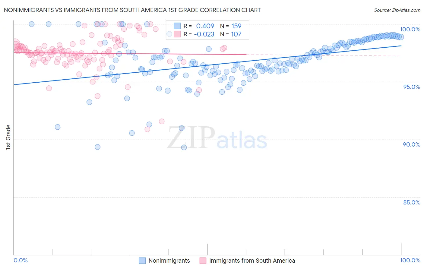 Nonimmigrants vs Immigrants from South America 1st Grade