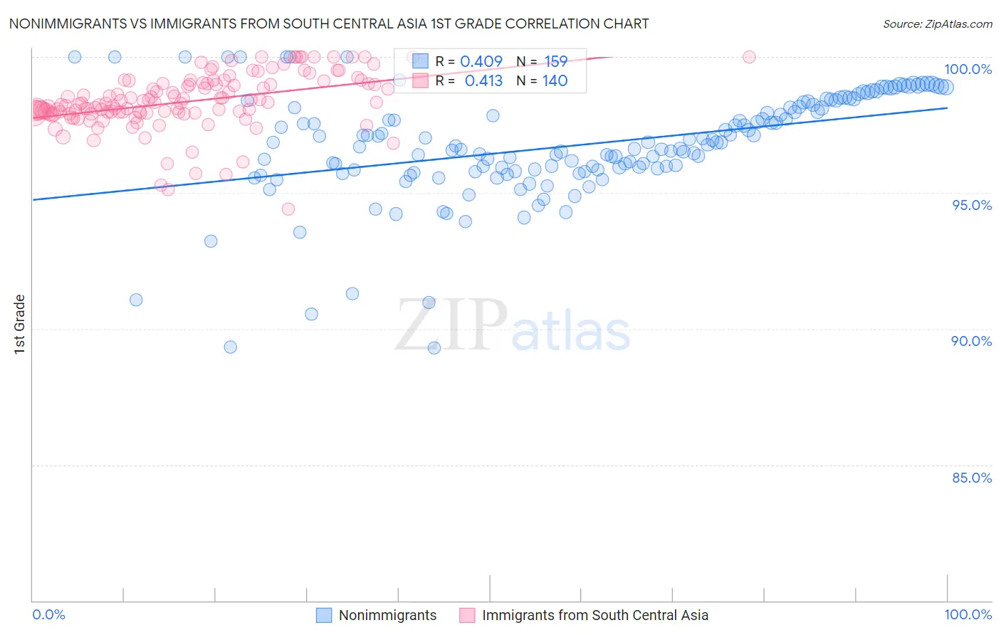 Nonimmigrants vs Immigrants from South Central Asia 1st Grade
