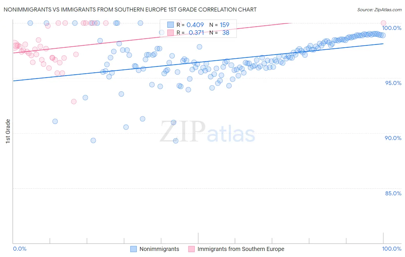 Nonimmigrants vs Immigrants from Southern Europe 1st Grade