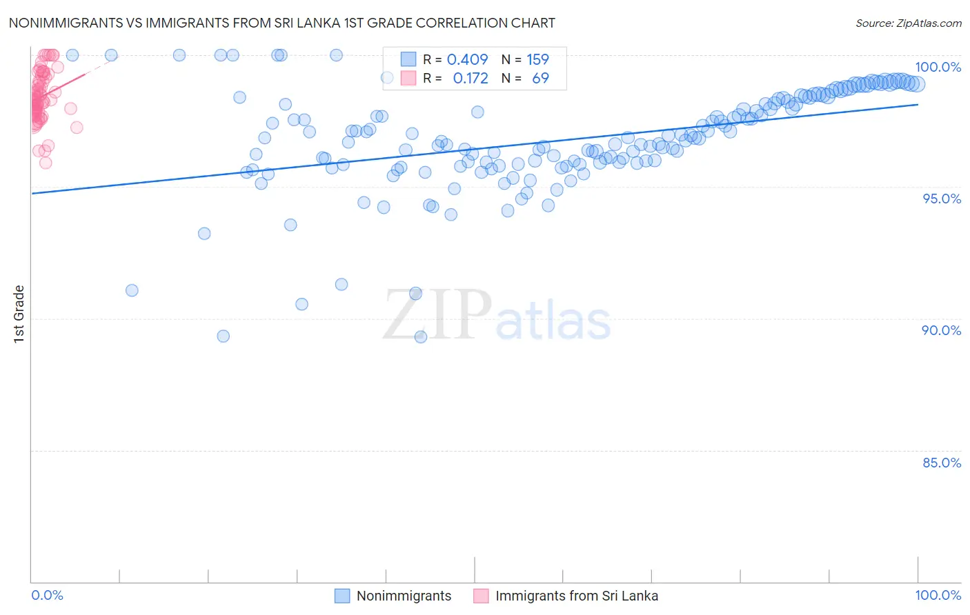 Nonimmigrants vs Immigrants from Sri Lanka 1st Grade