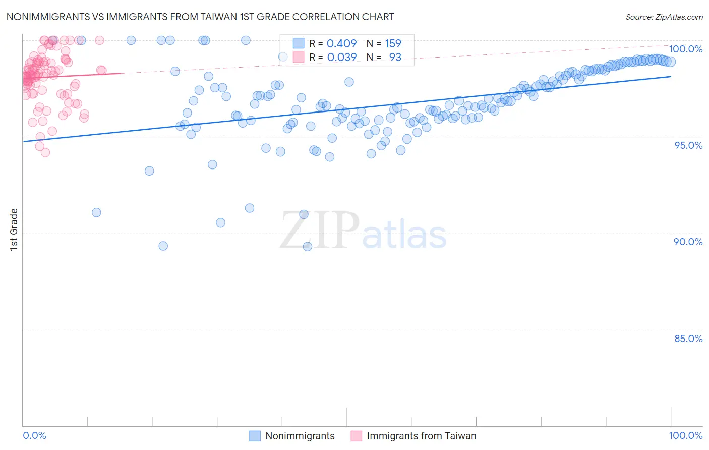 Nonimmigrants vs Immigrants from Taiwan 1st Grade