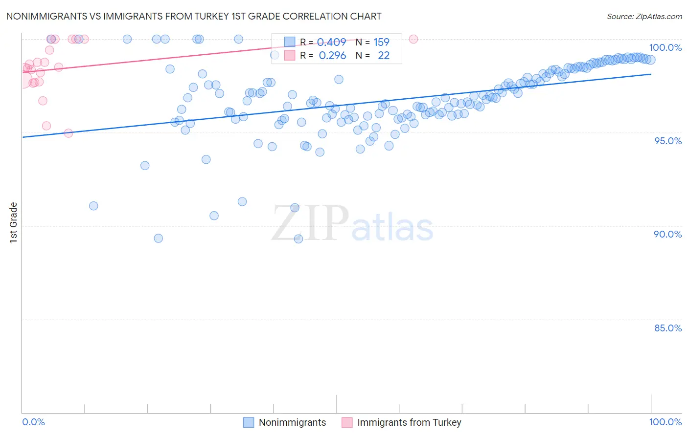 Nonimmigrants vs Immigrants from Turkey 1st Grade