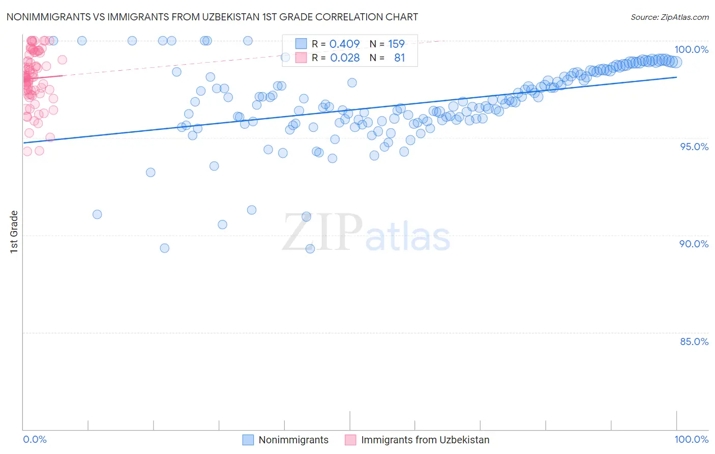 Nonimmigrants vs Immigrants from Uzbekistan 1st Grade