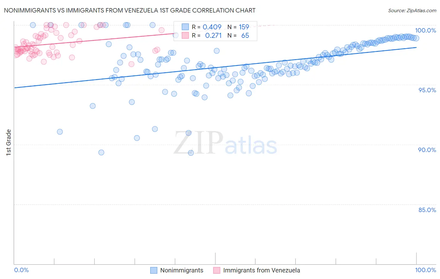 Nonimmigrants vs Immigrants from Venezuela 1st Grade