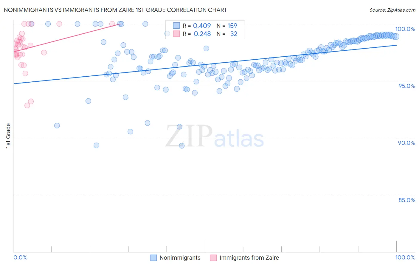 Nonimmigrants vs Immigrants from Zaire 1st Grade