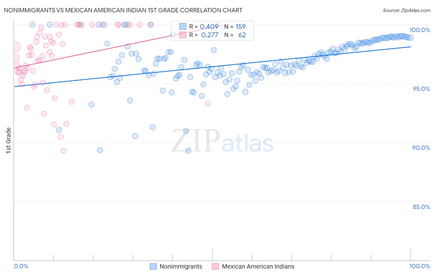 Nonimmigrants vs Mexican American Indian 1st Grade