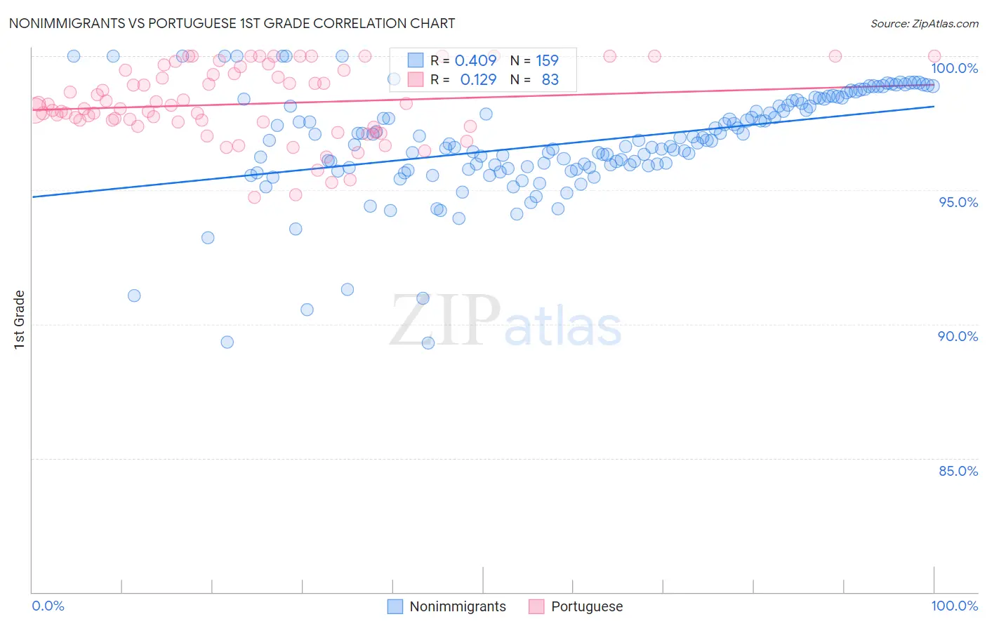Nonimmigrants vs Portuguese 1st Grade