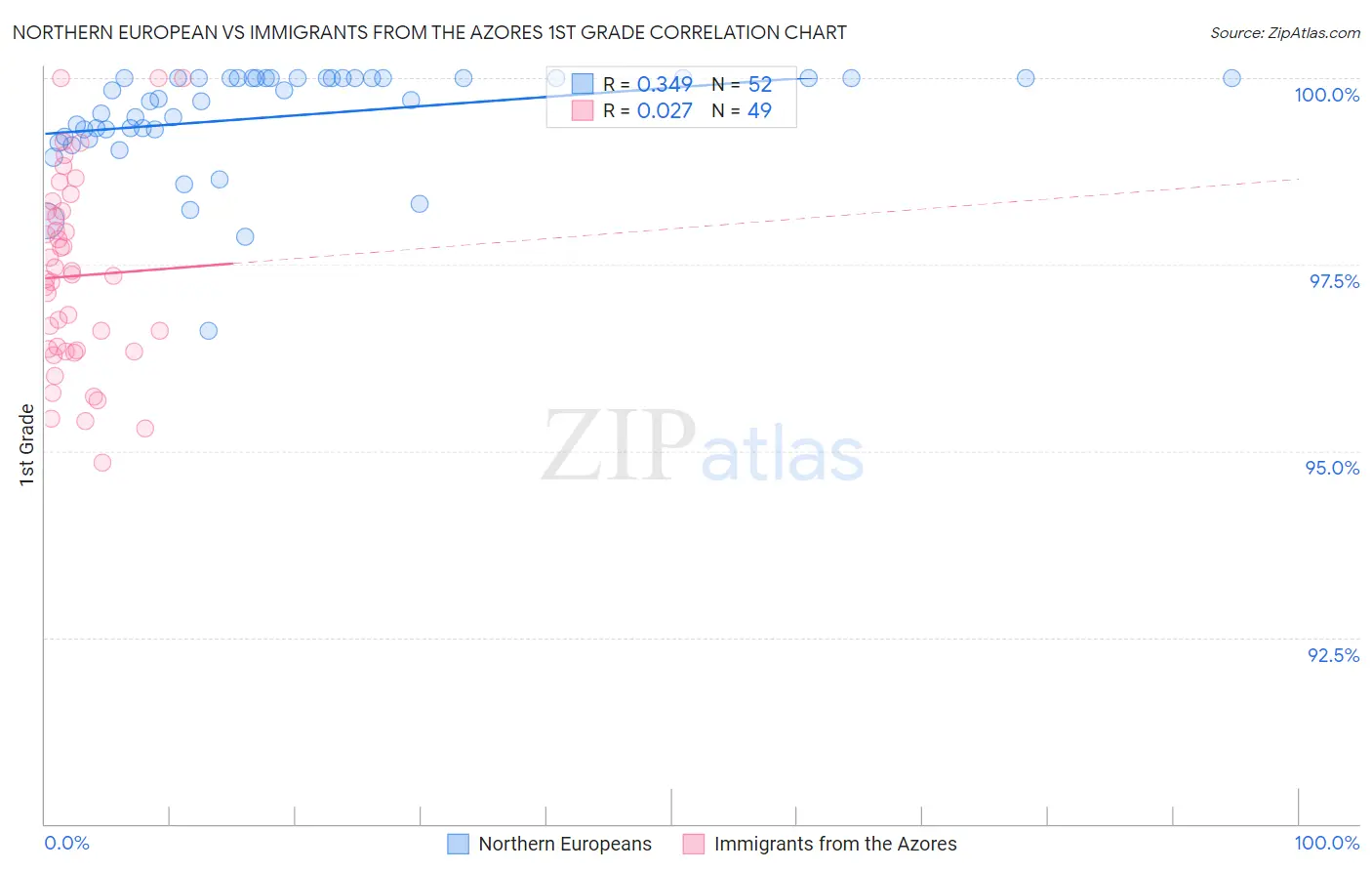 Northern European vs Immigrants from the Azores 1st Grade