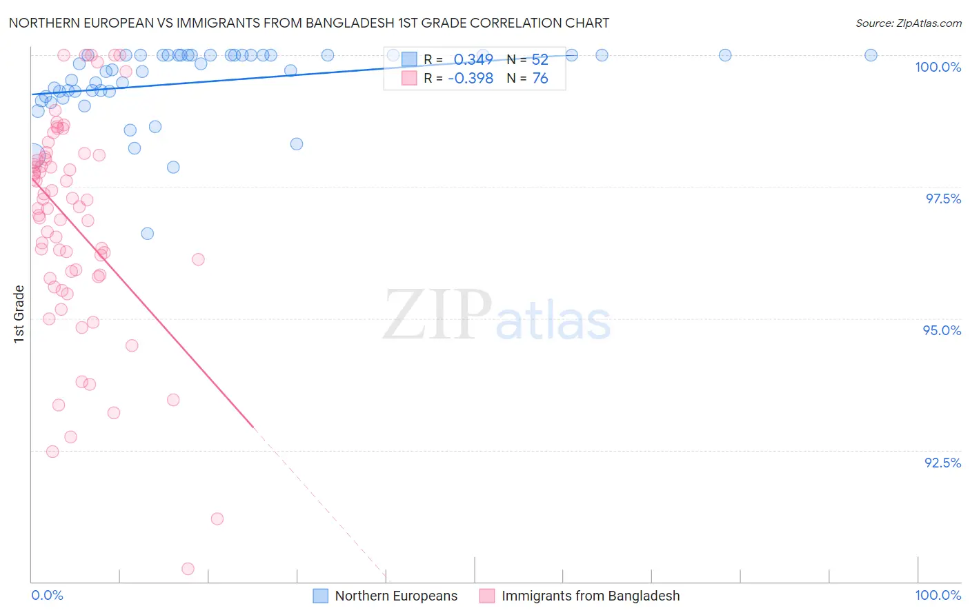 Northern European vs Immigrants from Bangladesh 1st Grade