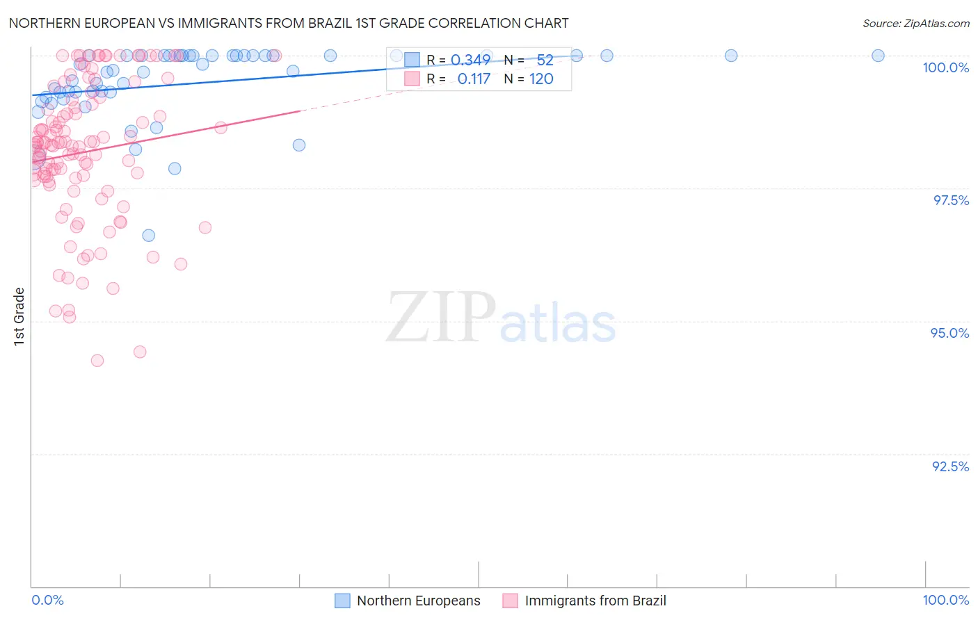 Northern European vs Immigrants from Brazil 1st Grade