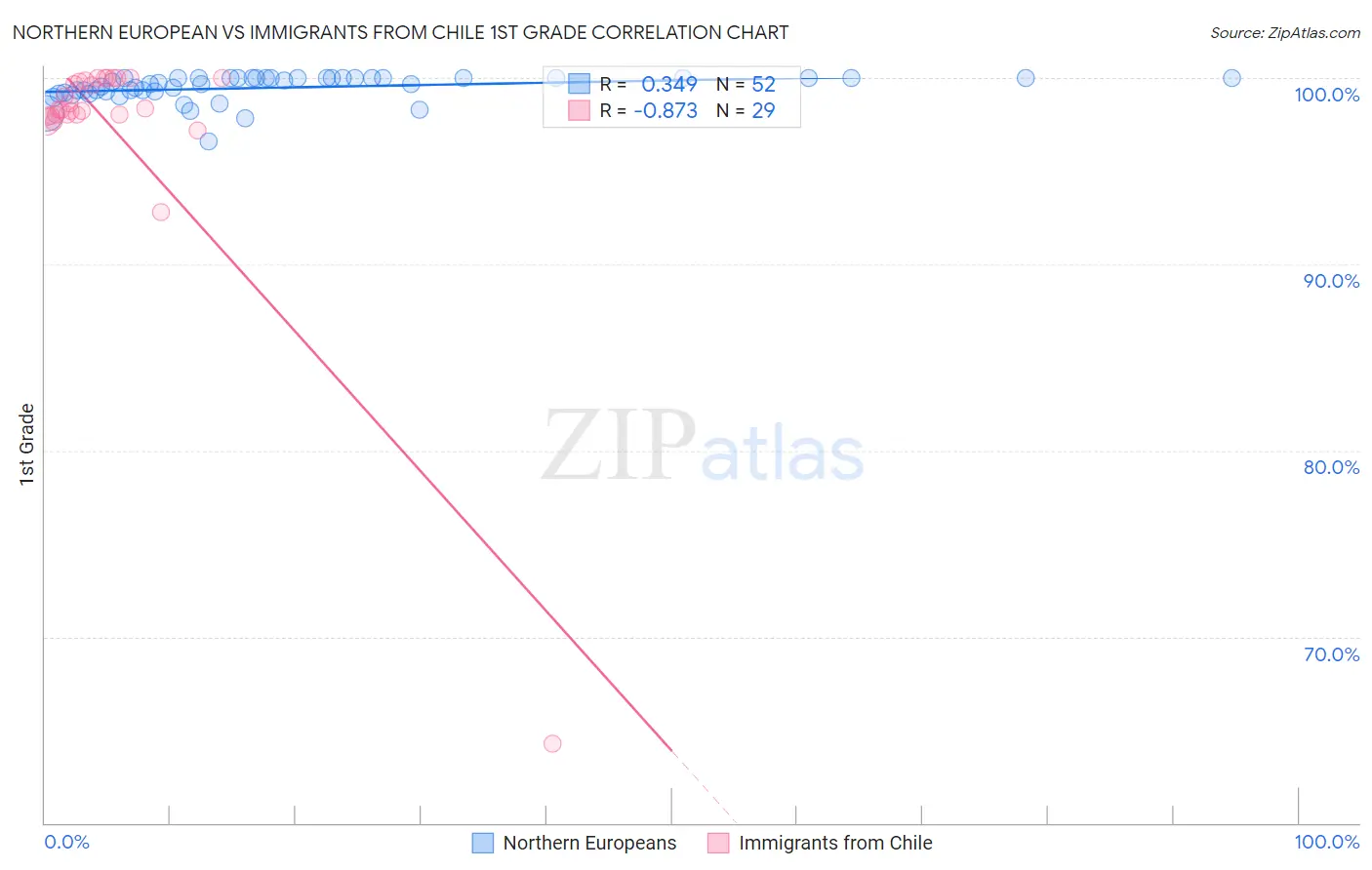 Northern European vs Immigrants from Chile 1st Grade