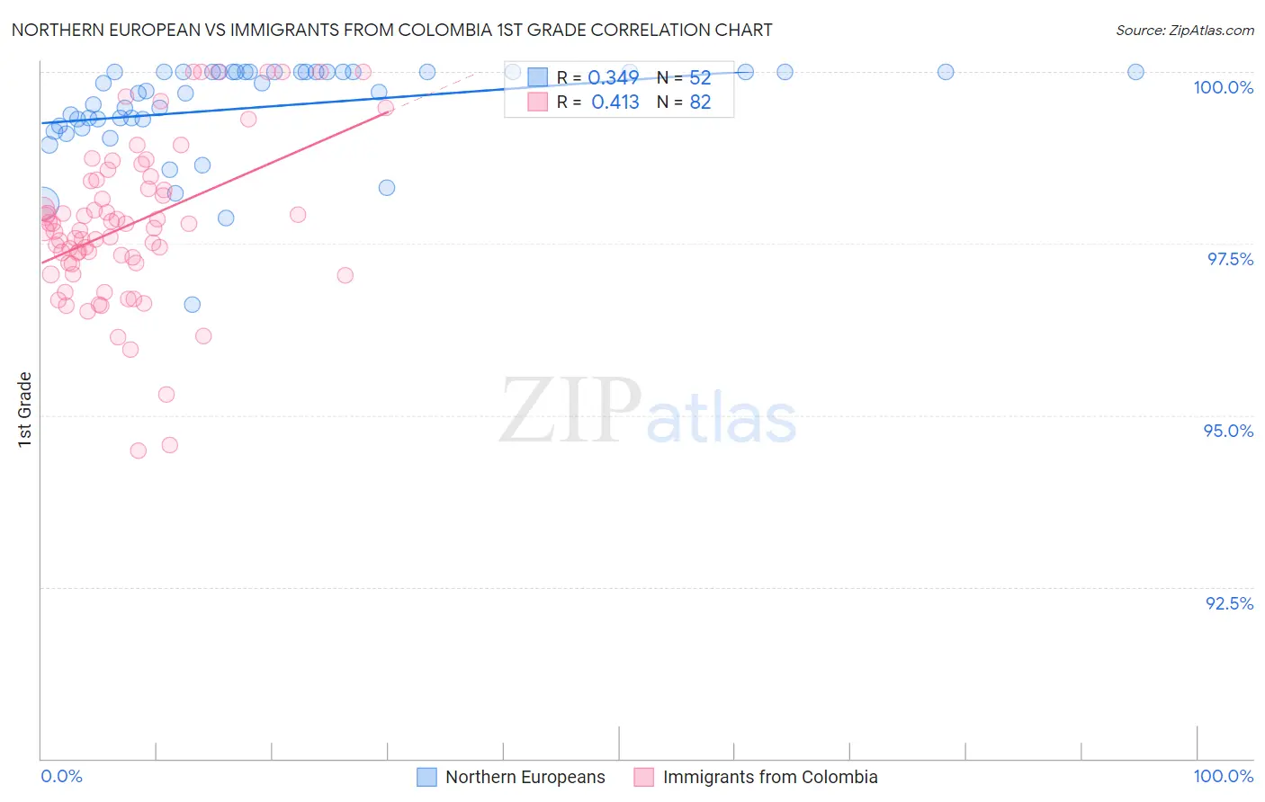 Northern European vs Immigrants from Colombia 1st Grade