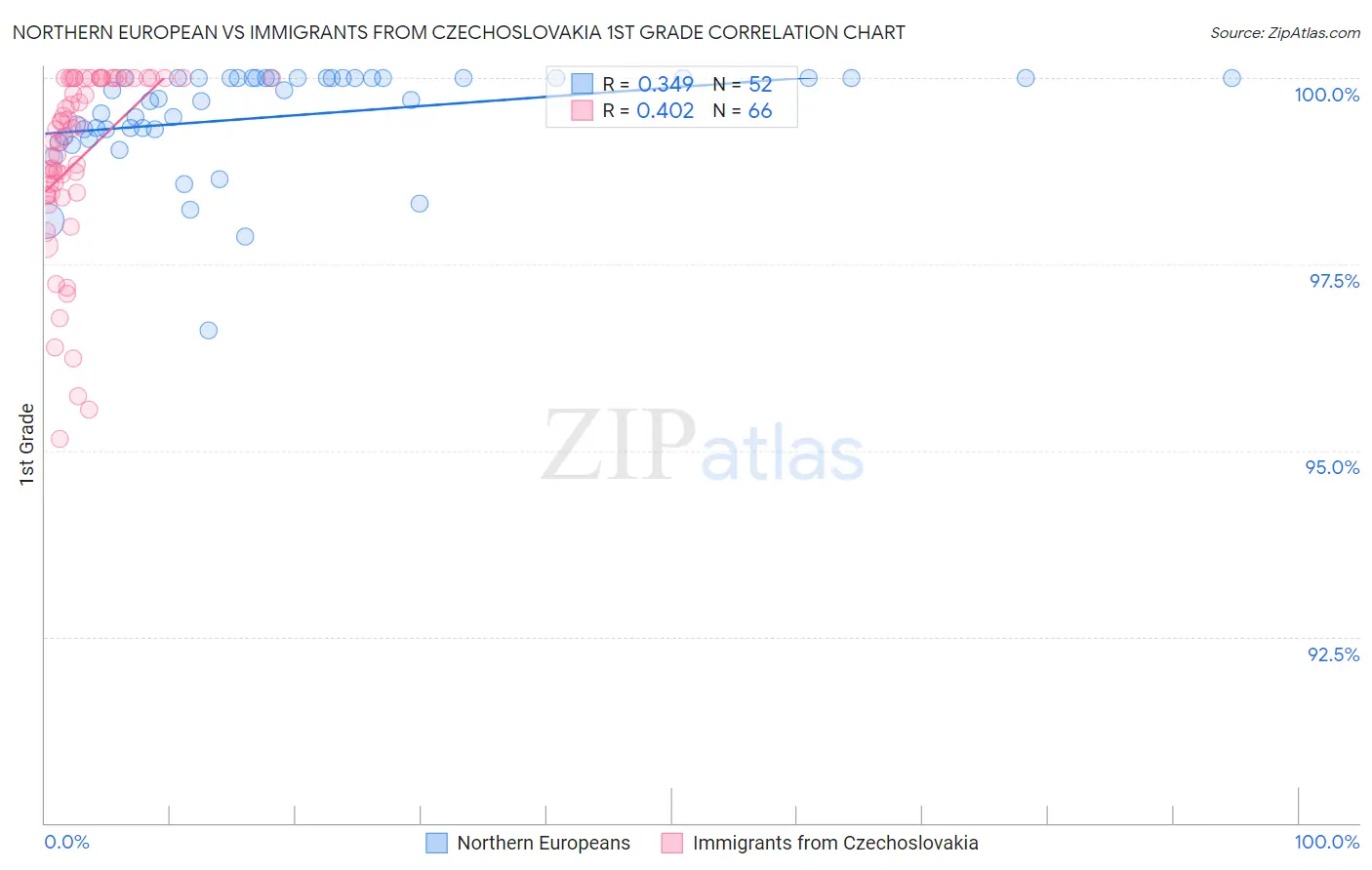 Northern European vs Immigrants from Czechoslovakia 1st Grade