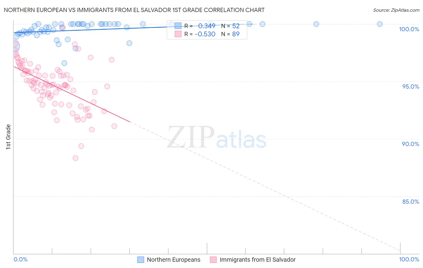 Northern European vs Immigrants from El Salvador 1st Grade