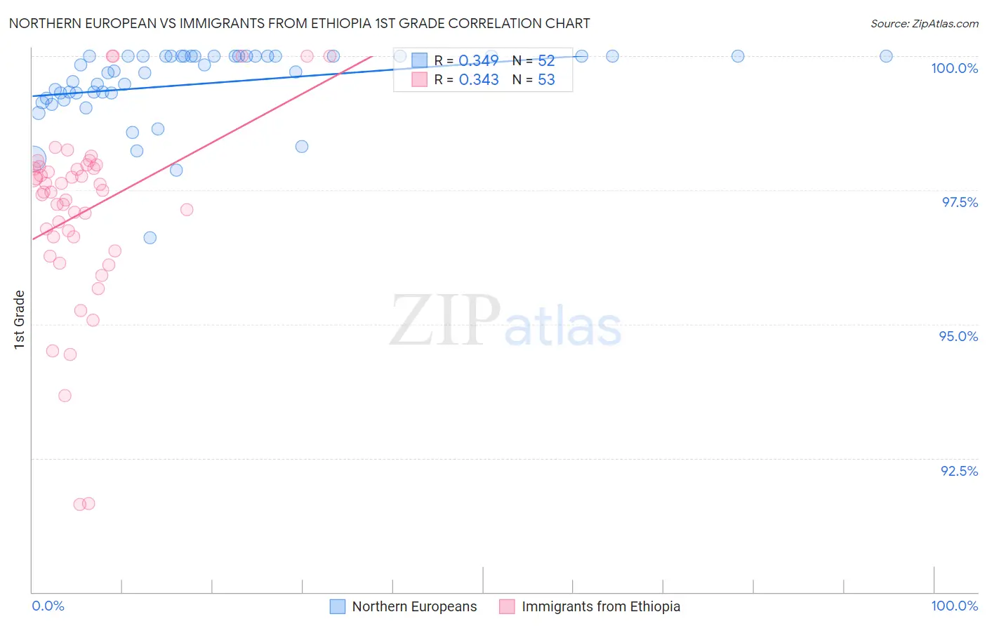 Northern European vs Immigrants from Ethiopia 1st Grade