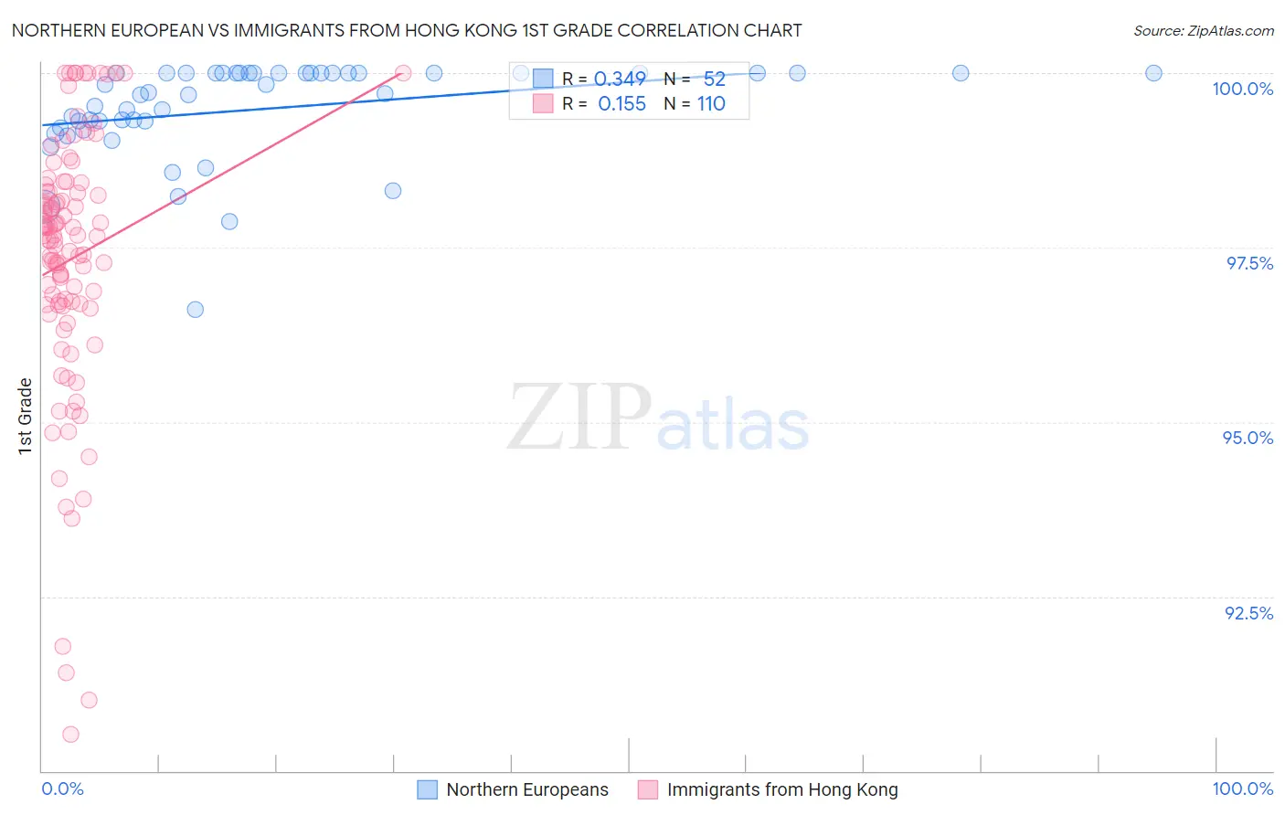 Northern European vs Immigrants from Hong Kong 1st Grade