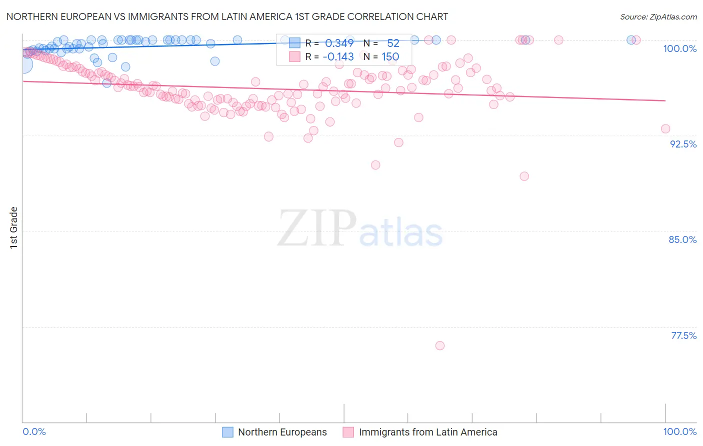 Northern European vs Immigrants from Latin America 1st Grade