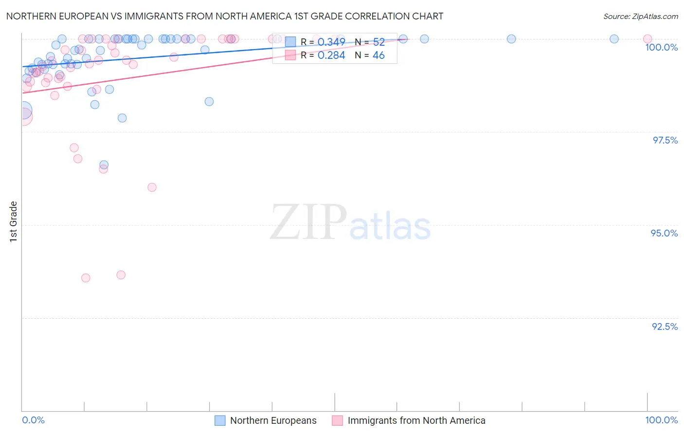 Northern European vs Immigrants from North America 1st Grade