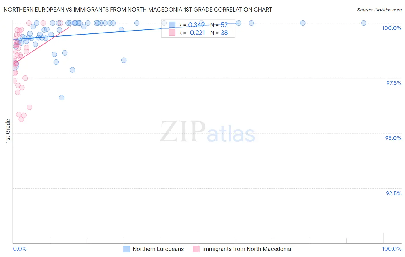 Northern European vs Immigrants from North Macedonia 1st Grade