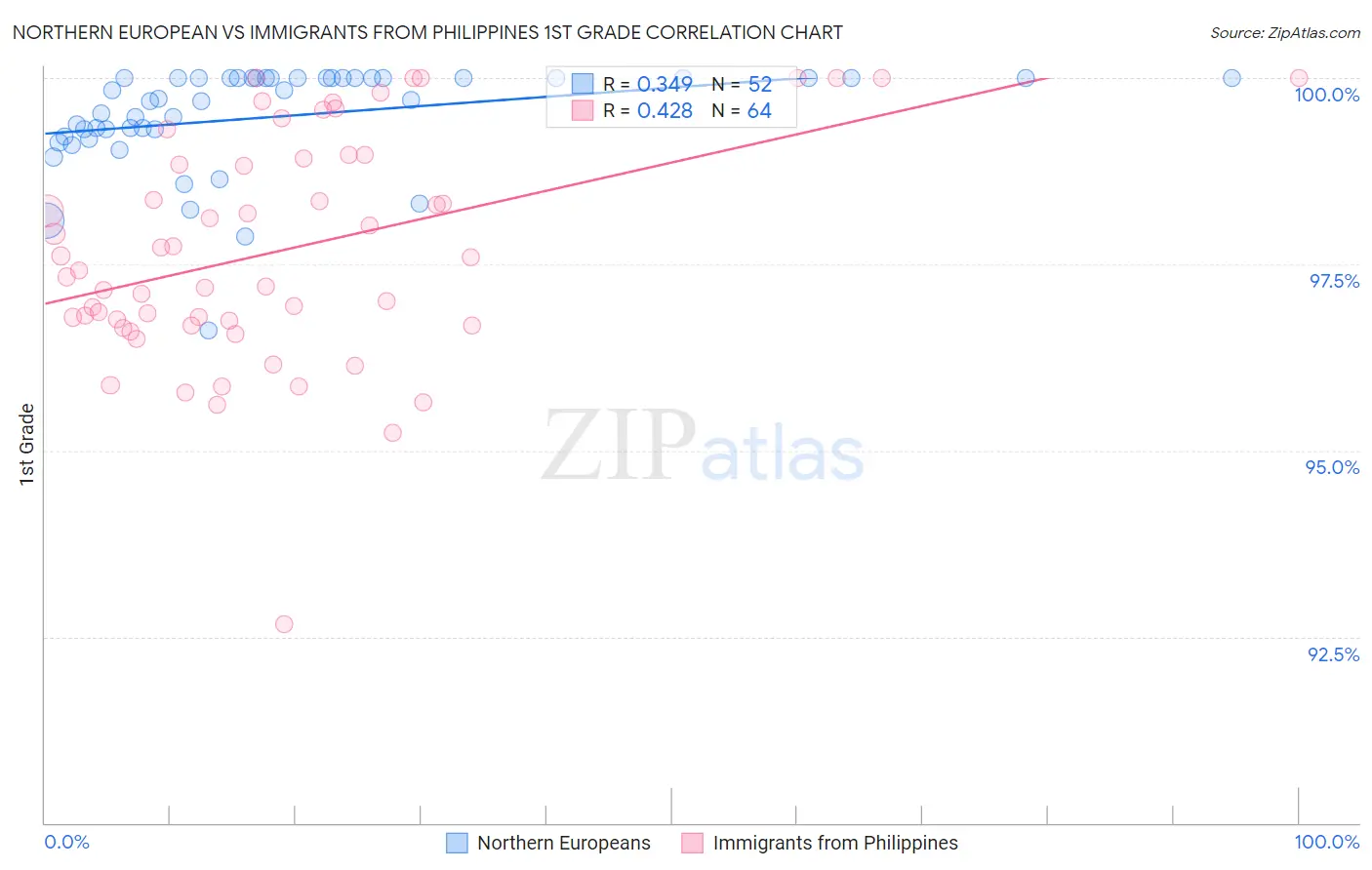 Northern European vs Immigrants from Philippines 1st Grade
