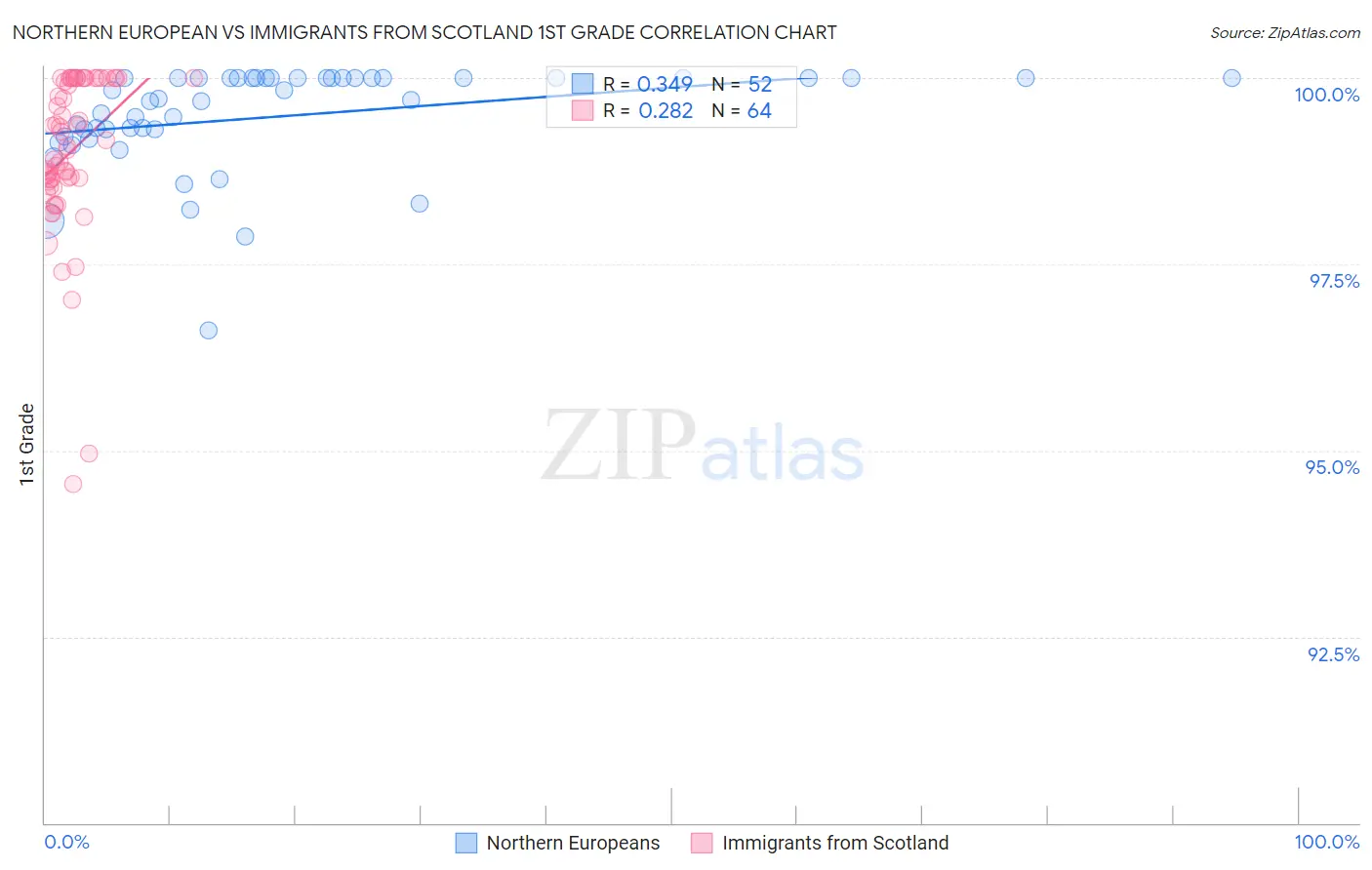 Northern European vs Immigrants from Scotland 1st Grade
