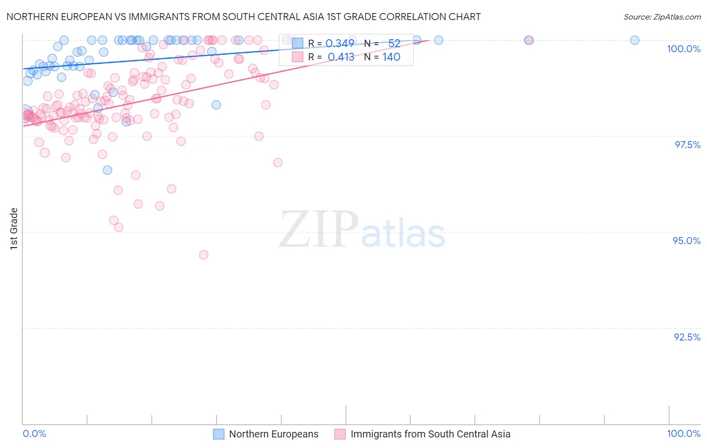 Northern European vs Immigrants from South Central Asia 1st Grade
