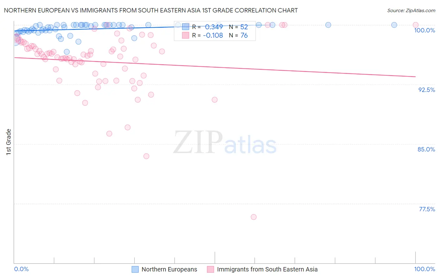 Northern European vs Immigrants from South Eastern Asia 1st Grade