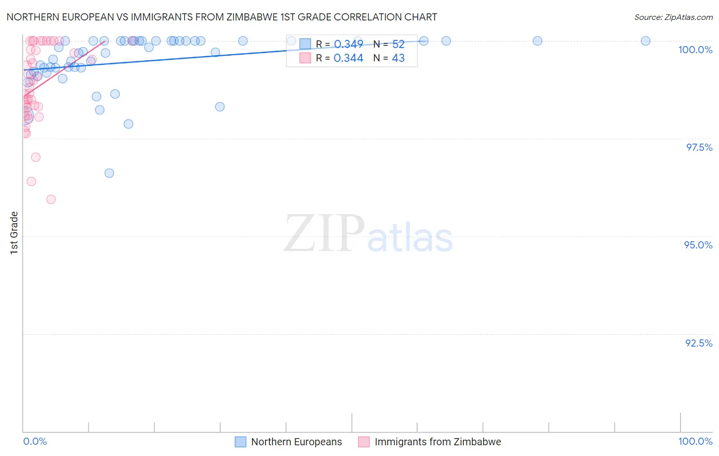 Northern European vs Immigrants from Zimbabwe 1st Grade
