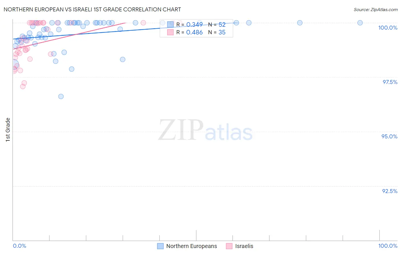 Northern European vs Israeli 1st Grade