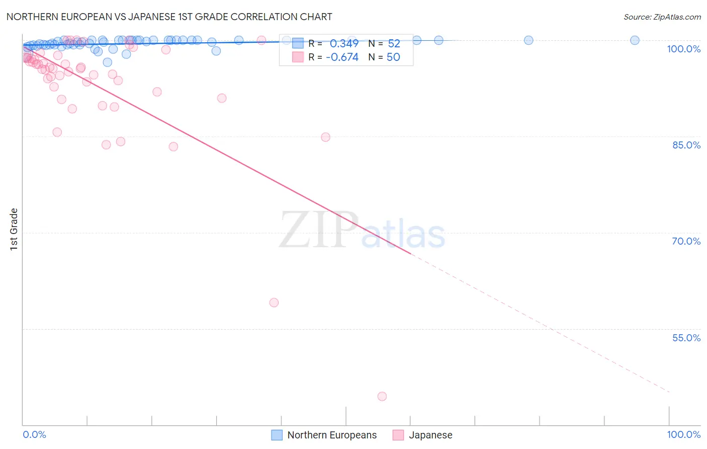 Northern European vs Japanese 1st Grade