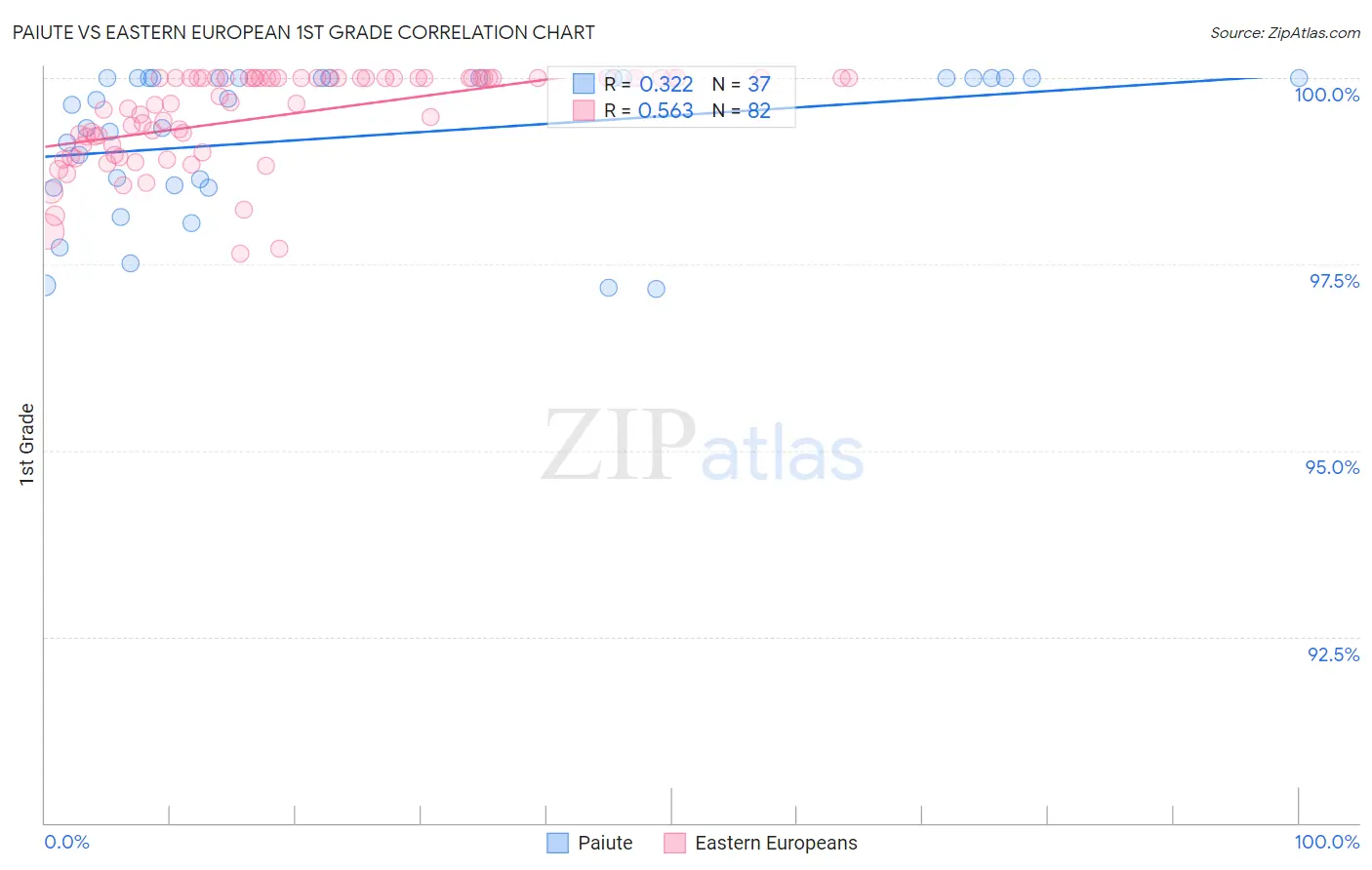 Paiute vs Eastern European 1st Grade