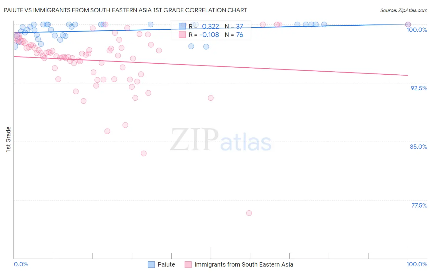 Paiute vs Immigrants from South Eastern Asia 1st Grade