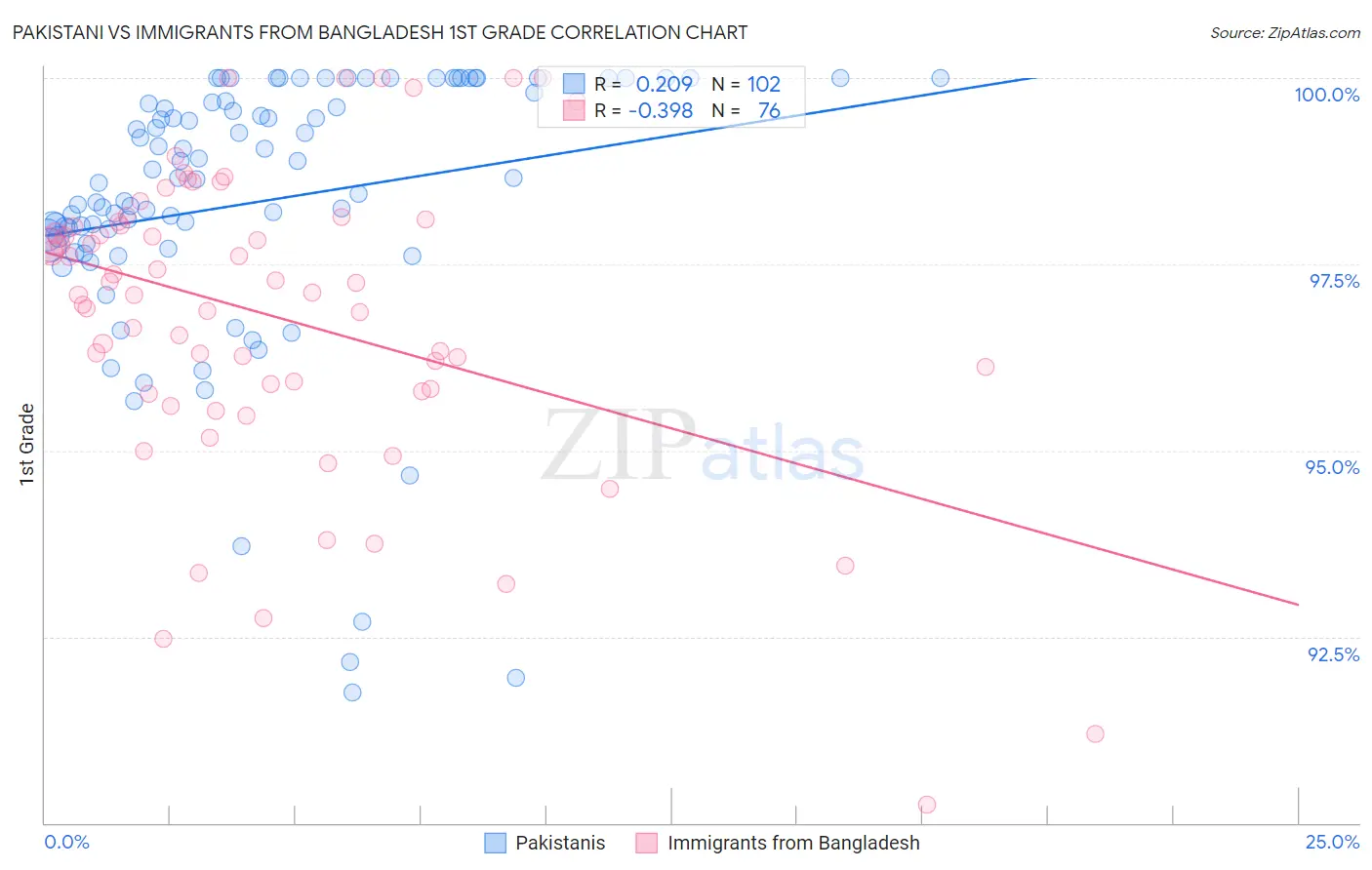 Pakistani vs Immigrants from Bangladesh 1st Grade