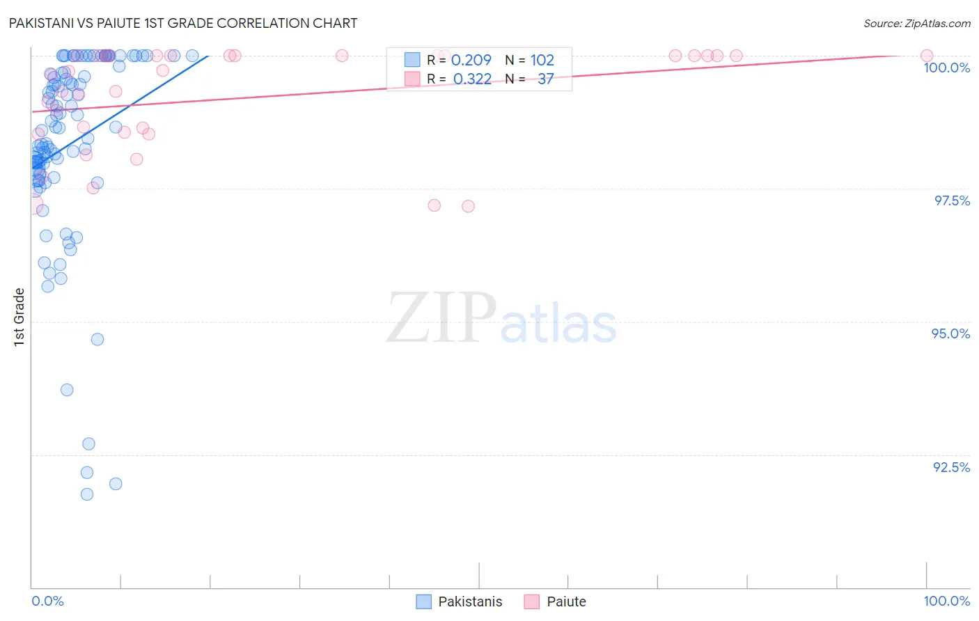 Pakistani vs Paiute 1st Grade