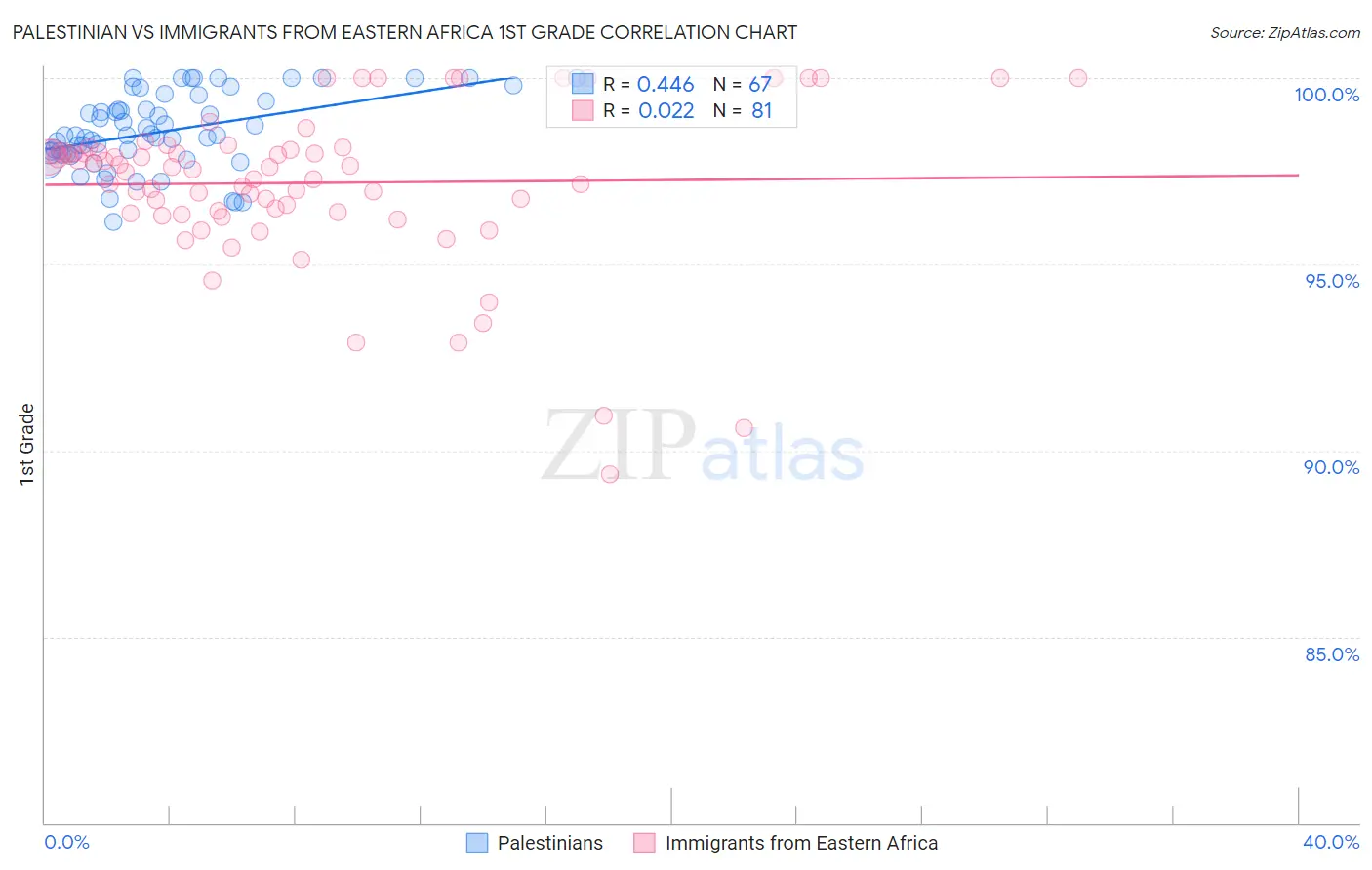 Palestinian vs Immigrants from Eastern Africa 1st Grade