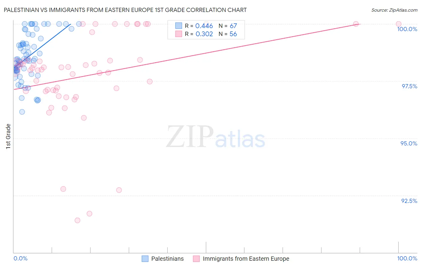 Palestinian vs Immigrants from Eastern Europe 1st Grade