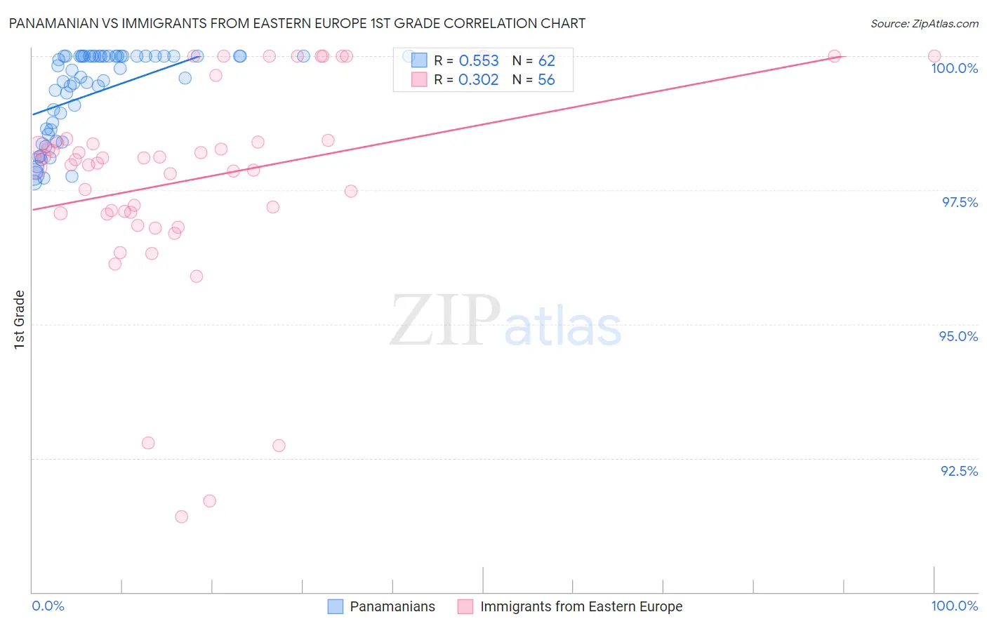 Panamanian vs Immigrants from Eastern Europe 1st Grade