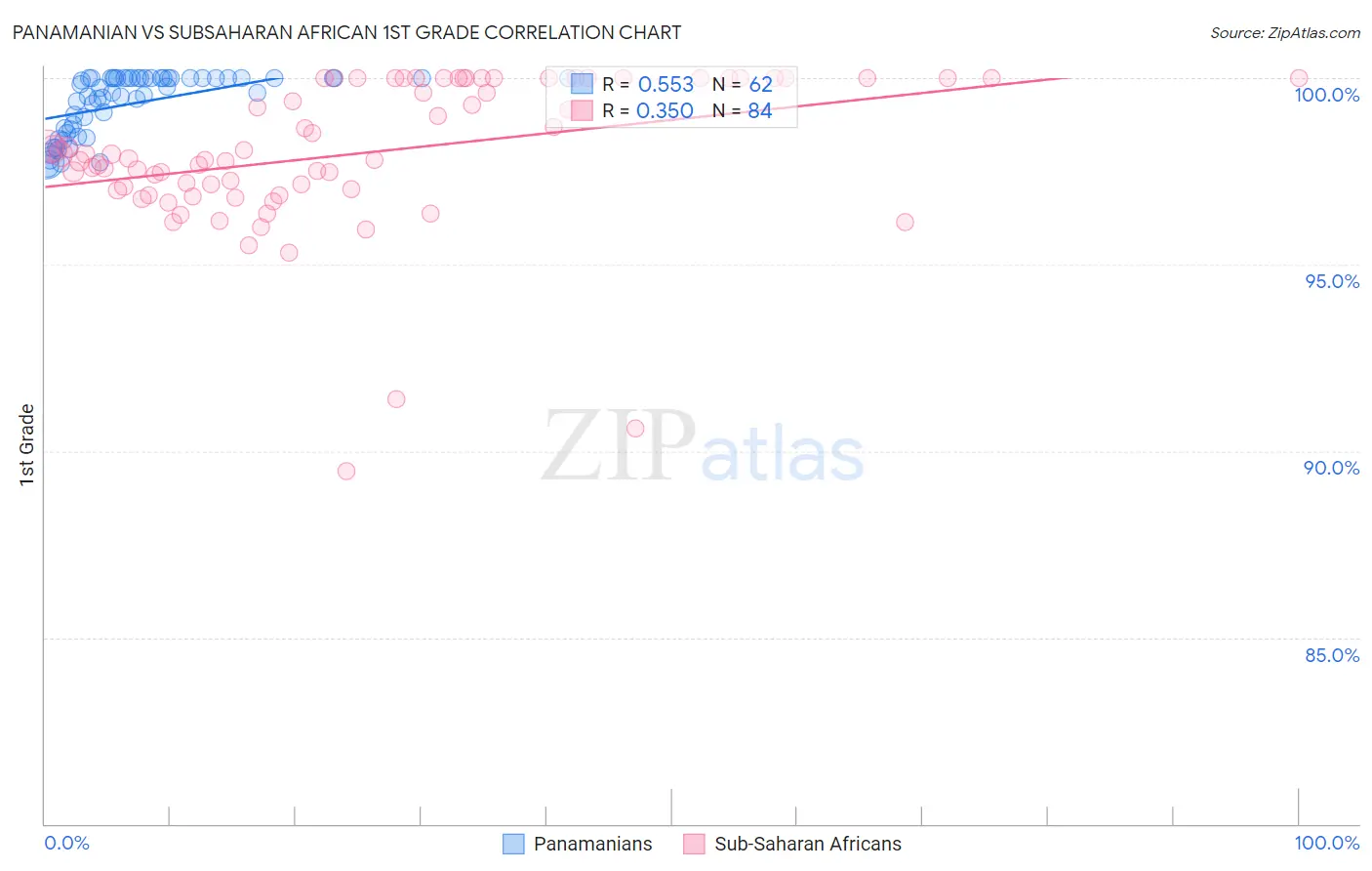 Panamanian vs Subsaharan African 1st Grade