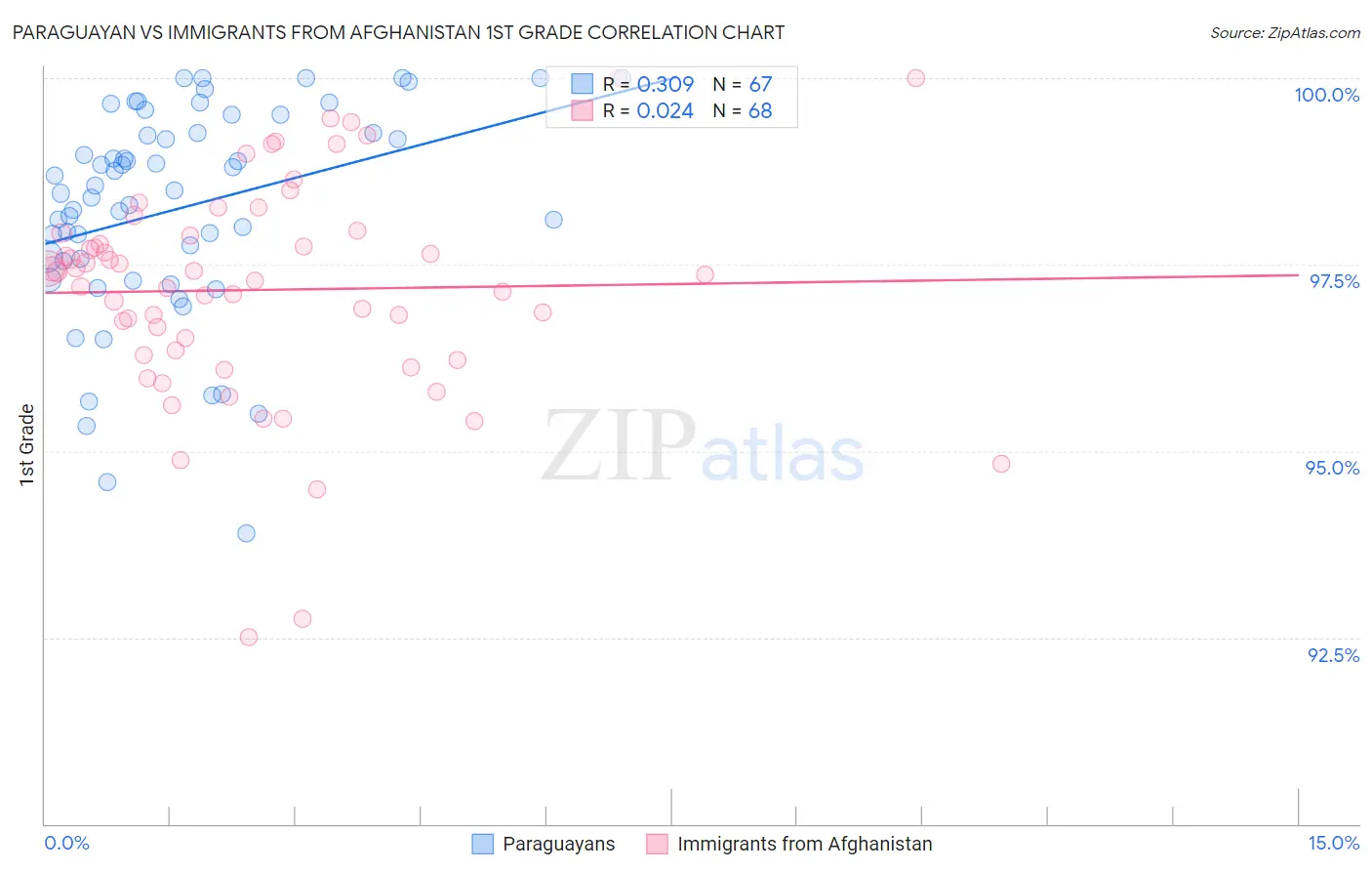 Paraguayan vs Immigrants from Afghanistan 1st Grade