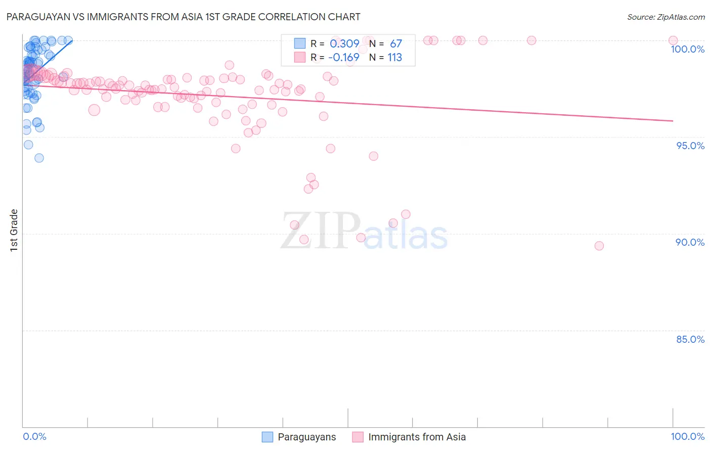 Paraguayan vs Immigrants from Asia 1st Grade