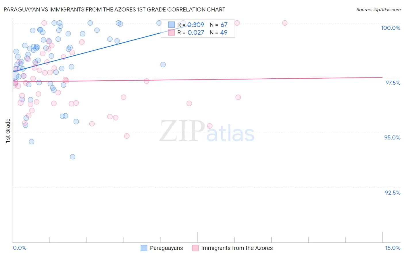 Paraguayan vs Immigrants from the Azores 1st Grade