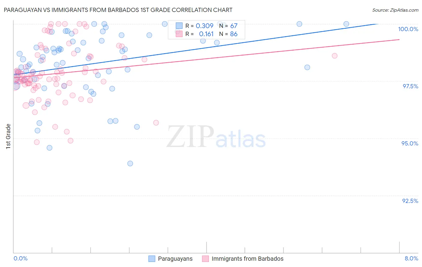 Paraguayan vs Immigrants from Barbados 1st Grade
