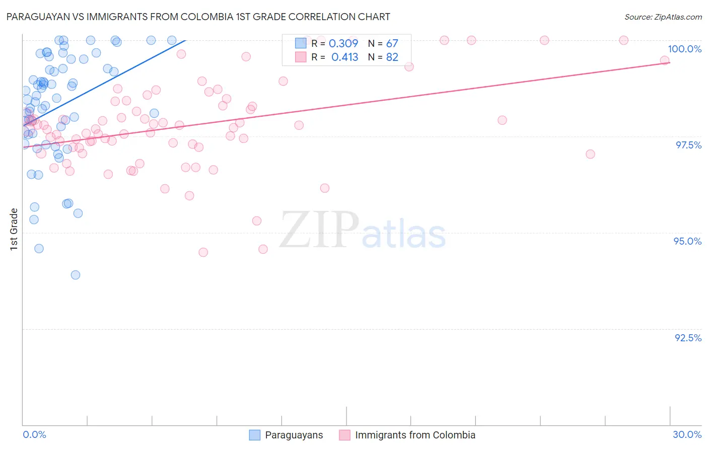 Paraguayan vs Immigrants from Colombia 1st Grade