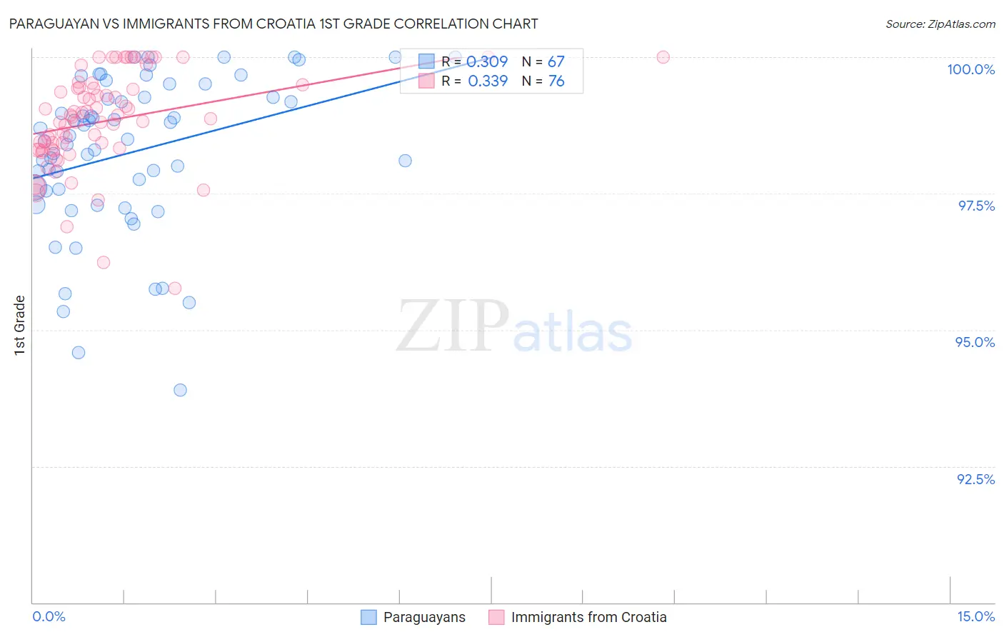 Paraguayan vs Immigrants from Croatia 1st Grade