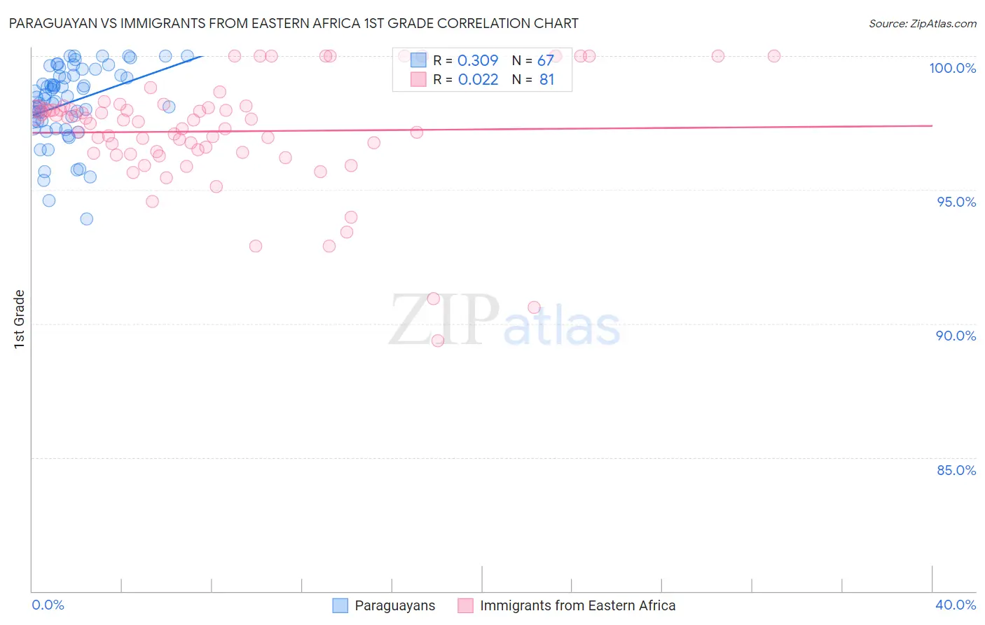 Paraguayan vs Immigrants from Eastern Africa 1st Grade